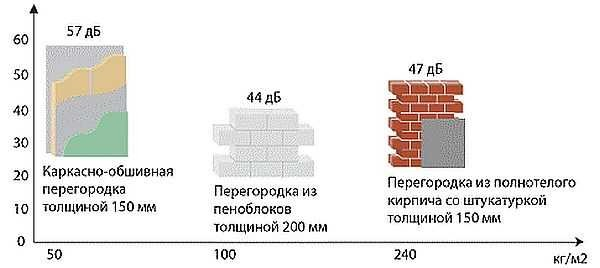 Перегородки из газобетонных блоков своими руками