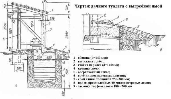 Дачный туалет своими руками пошагово