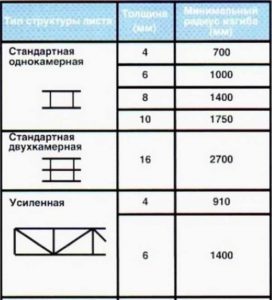 Теплицы для дачи и огорода: конструкции, материалы