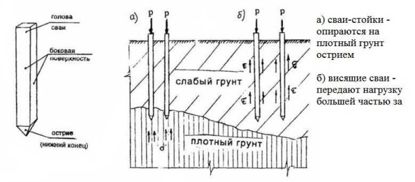 Свайный фундамент с ростверком: устройство своими руками