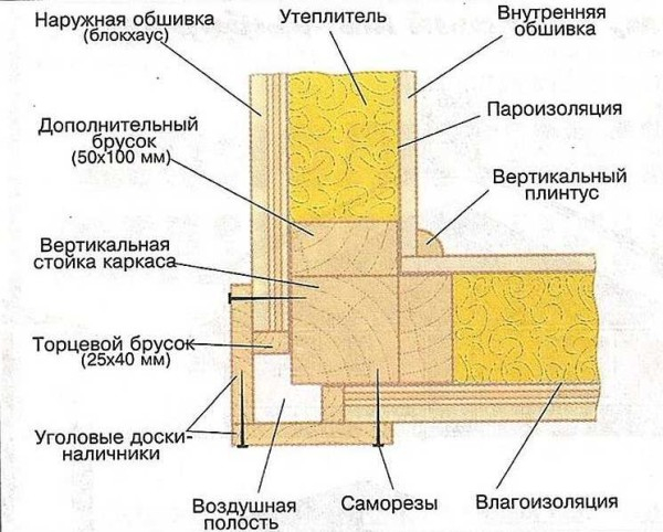 Каркасный дом своими руками: фото этапов строительства