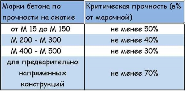 Марка бетона для фундамента частного дома