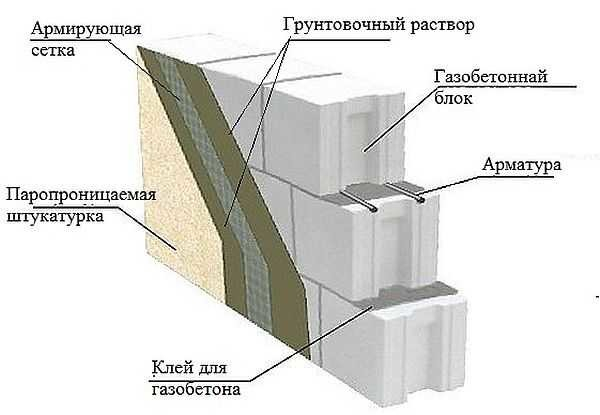 Как и чем отделать газобетон внутри и снаружи