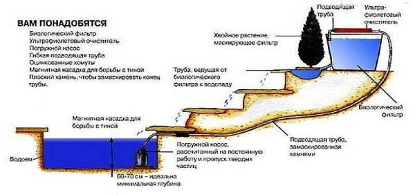 Как сделать водопад для дачи и дома