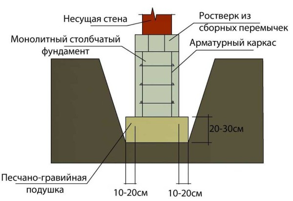 Виды и этапы строительства столбчатых фундаментов