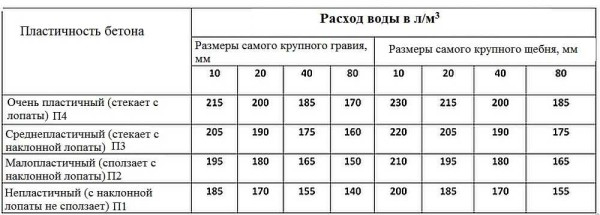 Состав и пропорции марок бетона, компоненты и приготовление