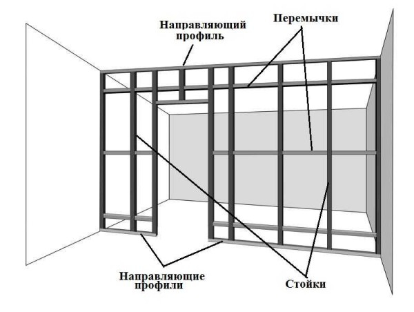 Стены и перегородки из гипсокартона: делаем сами