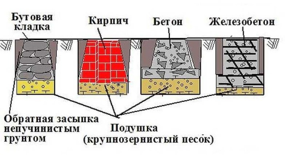 Виды и этапы строительства столбчатых фундаментов