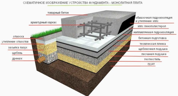 Фундамент в виде железобетонный плиты