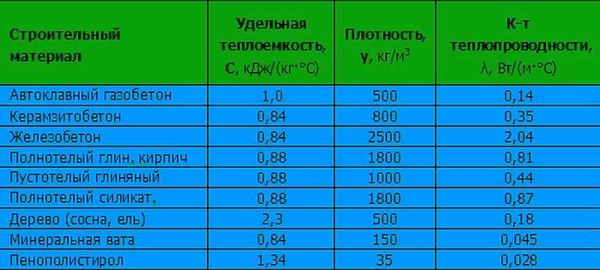 Легкие бетоны в частном строительстве