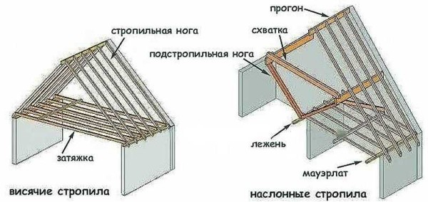 Виды стропильной системы двухскатной крыши: для маленьких и больших домов