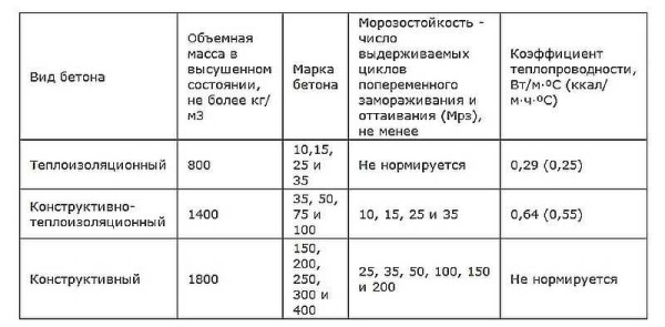 Легкие бетоны в частном строительстве