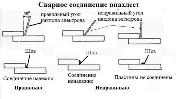 Как правильно варить швы: вертикальные, горизонтальные, потолочные