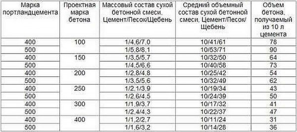 Марка бетона для фундамента частного дома