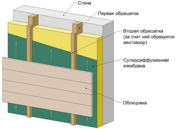 Обшивка дома снаружи: материалы и технологии