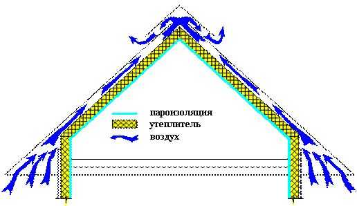 Утепление мансардной крыши