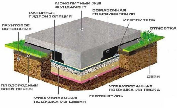 Фундамент в виде железобетонный плиты