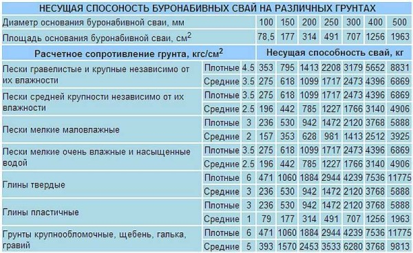 Фундамент ТИСЭ: строим самостоятельно