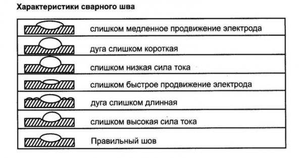 Как правильно варить швы: вертикальные, горизонтальные, потолочные