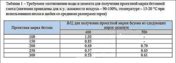 Состав и пропорции марок бетона, компоненты и приготовление