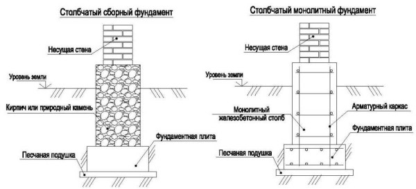 Виды и этапы строительства столбчатых фундаментов