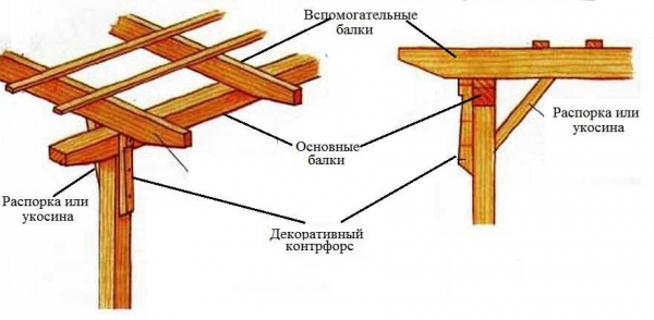 Как сделать перголу своими руками