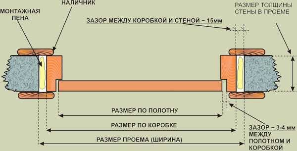 Установка межкомнатных дверей своими руками: фото, видео