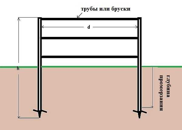 Фундамент для забора: как не закопать лишние деньги