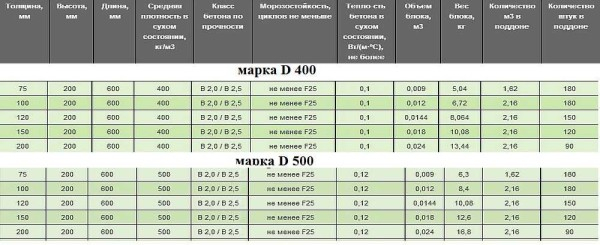 Перегородки из газобетонных блоков своими руками