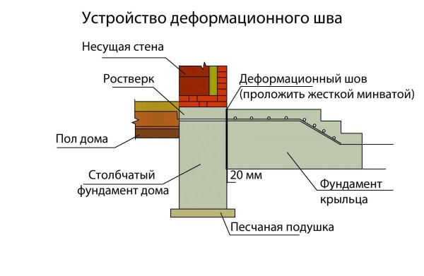 Виды и этапы строительства столбчатых фундаментов