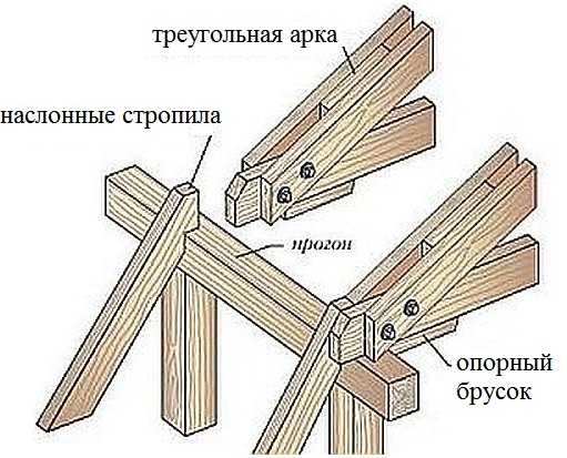 Строительство мансардной крыши своими руками