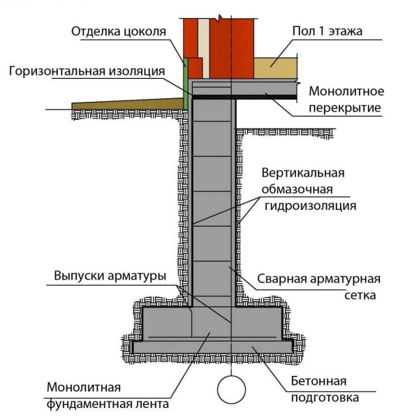 Монолитный ленточный фундамент для дома