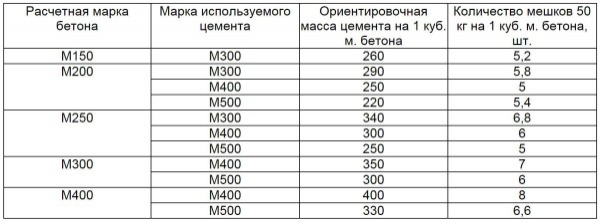 Состав и пропорции марок бетона, компоненты и приготовление