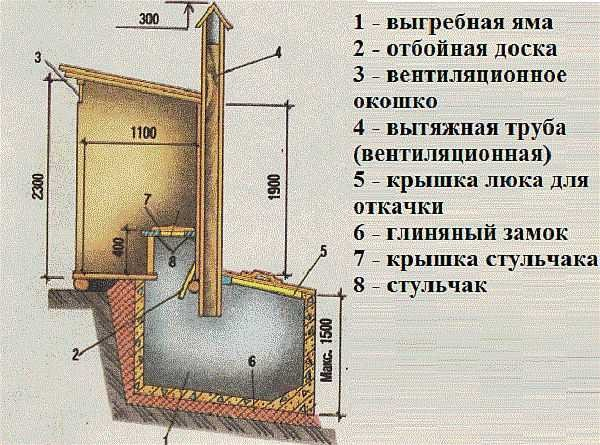 Дачный туалет своими руками пошагово