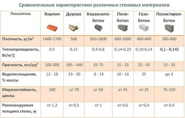 Какой лучше построить дом