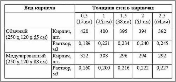 Кладка кирпича своими руками