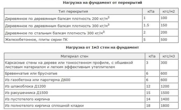 Рассчитать ленточный фундамент своими руками