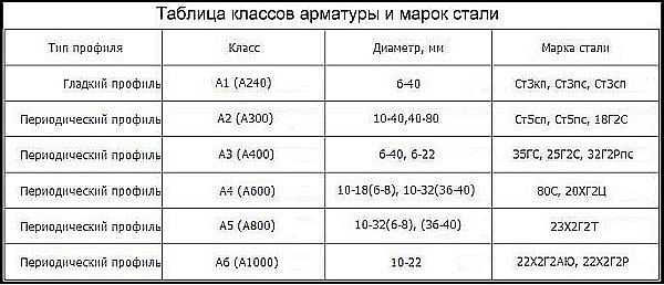 Расположение и расчет арматуры в ленточном фундаменте