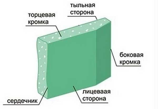 Стены и перегородки из гипсокартона: делаем сами