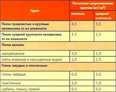 Рассчитать ленточный фундамент своими руками