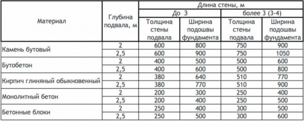 Рассчитать ленточный фундамент своими руками