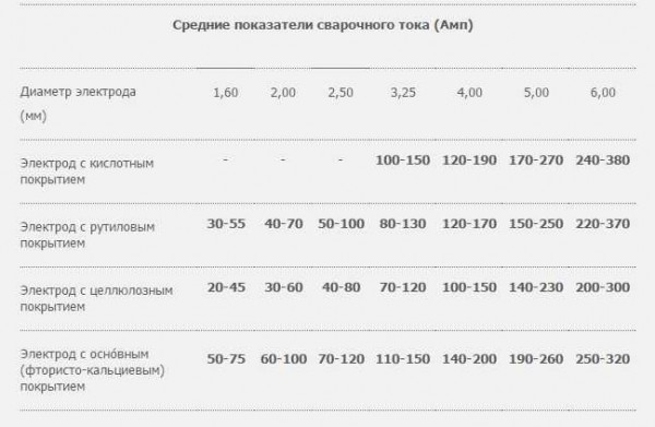 Выбираем электроды для сварочного инвертора