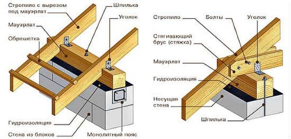 Строительство мансардной крыши своими руками