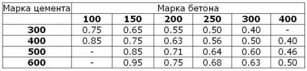 Марка бетона для фундамента частного дома