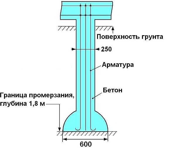 Фундамент ТИСЭ: строим самостоятельно