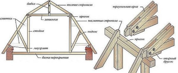 Строительство мансардной крыши своими руками