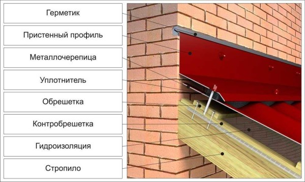 Пристройка веранды к дому своими руками