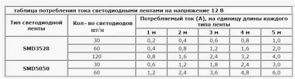 Как подключить светодиодную ленту