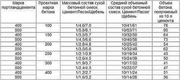 Состав и пропорции марок бетона, компоненты и приготовление