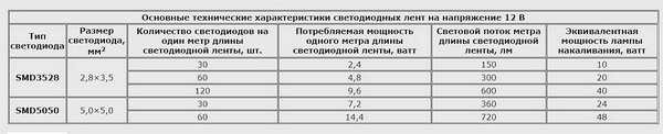 Как подключить светодиодную ленту